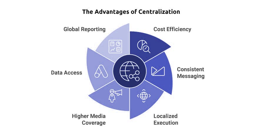 The Advantages of Centralization